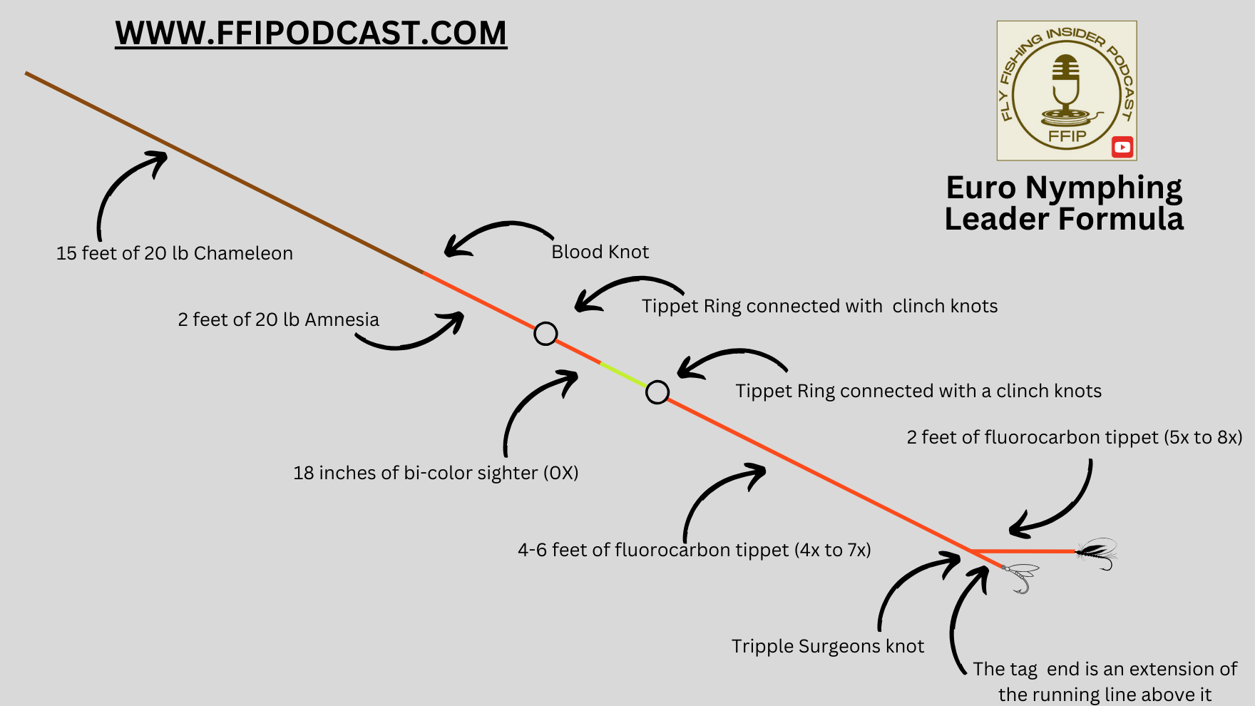 Euro Nymphing Leader Formula | Fly Fishing Insider Podcast